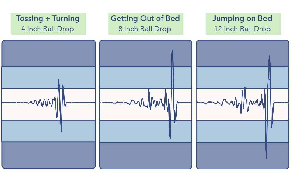 DreamCloud Mattress Motion Transfer Chart